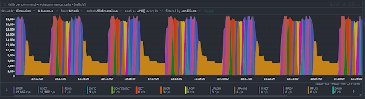 Redis commands by type