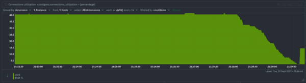 PostgreSQL connection utilization